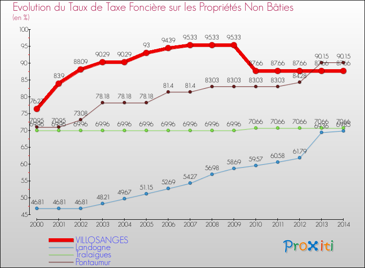 Evolution du taux de la taxe foncière sur les immeubles et terrains non batis pour VILLOSANGES et les communes proches de 2000 à 2014 Comparaison des taux de la taxe foncière sur les immeubles et terrains non batis pour VILLOSANGES et les communes voisines de 2000 à 2014