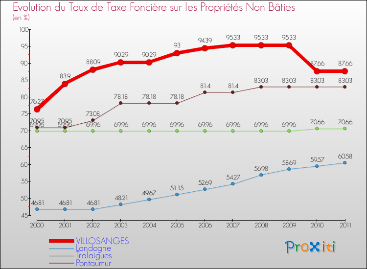 Evolution du taux de la taxe foncière sur les immeubles et terrains non batis pour VILLOSANGES et les communes proches Comparaison des taux de la taxe foncière sur les immeubles et terrains non batis pour VILLOSANGES et les communes voisines