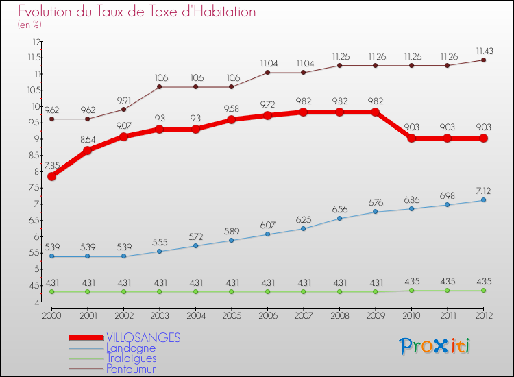 Evolution du taux de la taxe d'habitation pour VILLOSANGES et les communes proches Comparaison des taux de la taxe d'habitation pour VILLOSANGES et les communes voisines