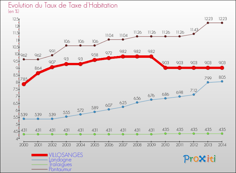 Evolution du taux de la taxe d'habitation pour VILLOSANGES et les communes proches de 2000 à 2014 Comparaison des taux de la taxe d'habitation pour VILLOSANGES et les communes voisines de 2000 à 2014