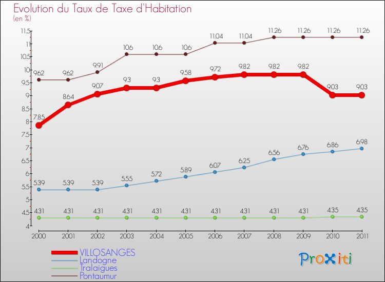 Evolution du taux de la taxe d'habitation pour VILLOSANGES et les communes proches Comparaison des taux de la taxe d'habitation pour VILLOSANGES et les communes voisines