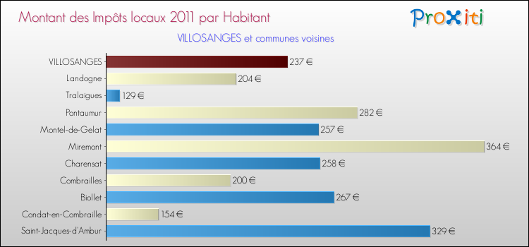 Montant des impôts locaux par Habitant pour VILLOSANGES et les communes proches Comparaison des impôts locaux par habitant pour VILLOSANGES et les communes voisines