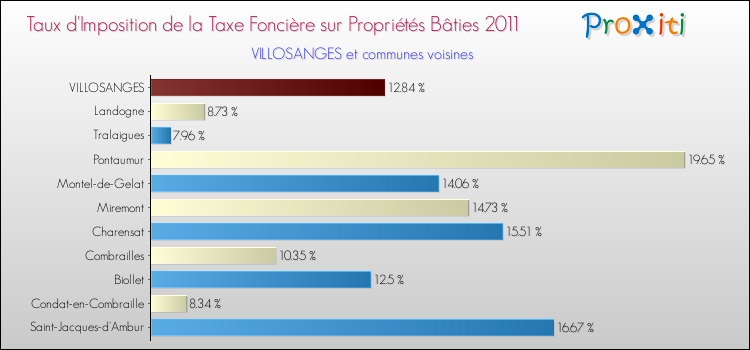 Taux d'imposition de la taxe foncière sur le bati 2011 pour VILLOSANGES et les communes proches Comparaison des taux d'imposition de la taxe foncière sur le bati 2011 pour VILLOSANGES et les communes voisines