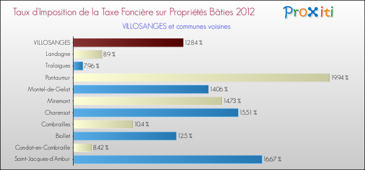 Taux d'imposition de la taxe foncière sur le bati 2012 pour VILLOSANGES et les communes proches Comparaison des taux d'imposition de la taxe foncière sur le bati 2012 pour VILLOSANGES et les communes voisines