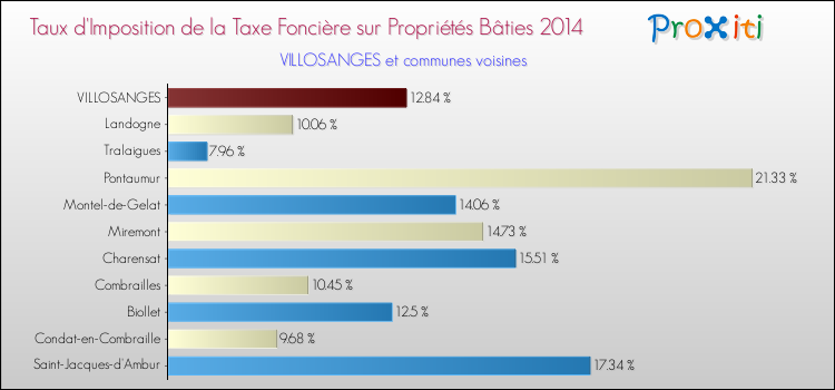 Taux d'imposition de la taxe foncière sur le bati 2014 pour VILLOSANGES et les communes proches Comparaison des taux d'imposition de la taxe foncière sur le bati 2014 pour VILLOSANGES et les communes voisines