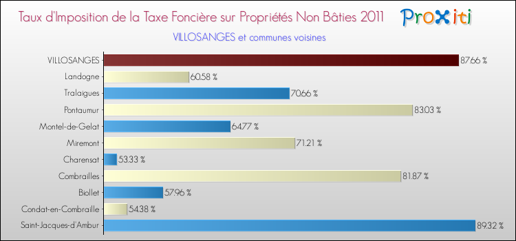 Taux d'imposition de la taxe foncière sur les immeubles et terrains non batis 2011 pour VILLOSANGES et les communes proches Comparaison des taux d'imposition de la taxe foncière sur les immeubles et terrains non batis 2011 pour VILLOSANGES et les communes voisines