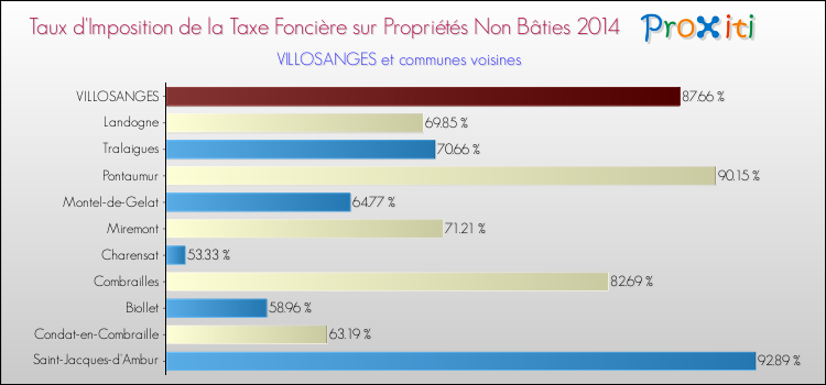 Taux d'imposition de la taxe foncière sur les immeubles et terrains non batis 2014 pour VILLOSANGES et les communes proches Comparaison des taux d'imposition de la taxe foncière sur les immeubles et terrains non batis 2014 pour VILLOSANGES et les communes voisines