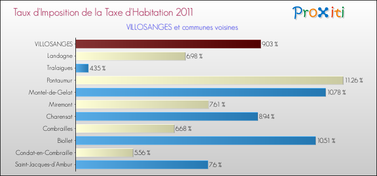 Taux d'imposition de la taxe d'habitation 2011 pour VILLOSANGES et les communes proches Comparaison des taux d'imposition de la taxe d'habitation 2011 pour VILLOSANGES et les communes voisines