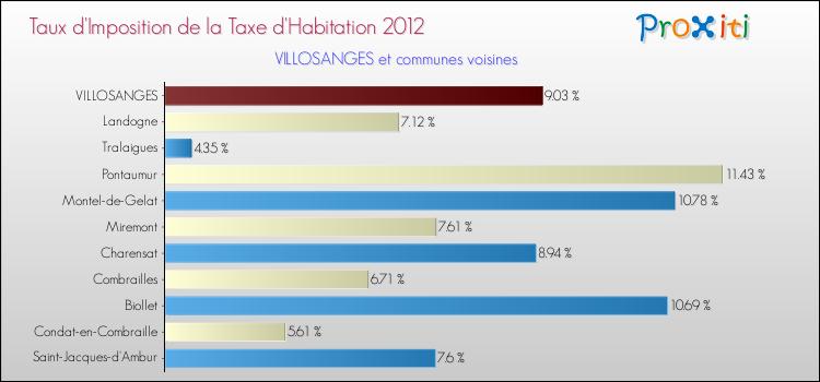 Taux d'imposition de la taxe d'habitation 2012 pour VILLOSANGES et les communes proches Comparaison des taux d'imposition de la taxe d'habitation 2012 pour VILLOSANGES et les communes voisines