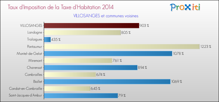 Taux d'imposition de la taxe d'habitation 2014 pour VILLOSANGES et les communes proches Comparaison des taux d'imposition de la taxe d'habitation 2014 pour VILLOSANGES et les communes voisines