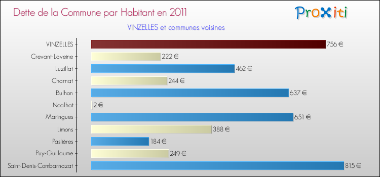 Dette par habitant de la commune en 2011 pour VINZELLES et les communes proches Comparaison de la dette par habitant de la commune en 2011 pour VINZELLES et les communes voisines