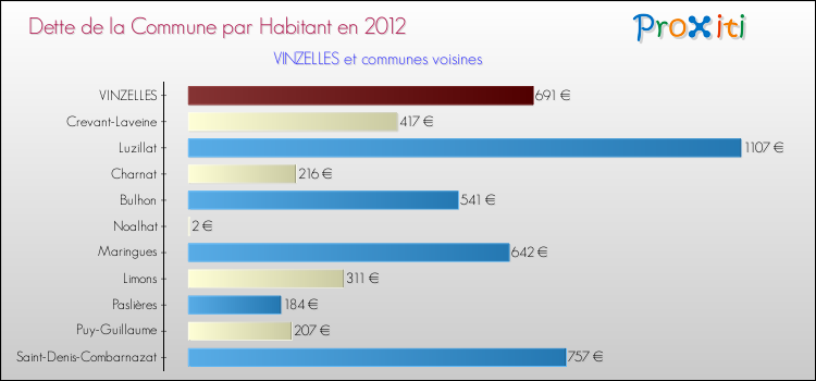 Dette par habitant de la commune en 2012 pour VINZELLES et les communes proches Comparaison de la dette par habitant de la commune en 2012 pour VINZELLES et les communes voisines
