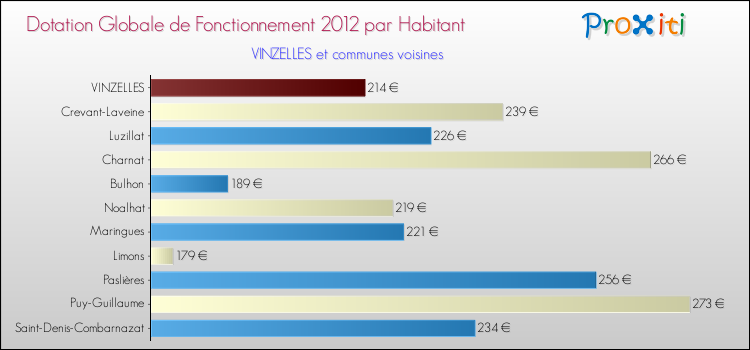 Montant des dotations globales de fonctionnement DGF par Habitant pour VINZELLES et les communes proches Comparaison des des dotations globales de fonctionnement DGF par habitant pour VINZELLES et les communes voisines