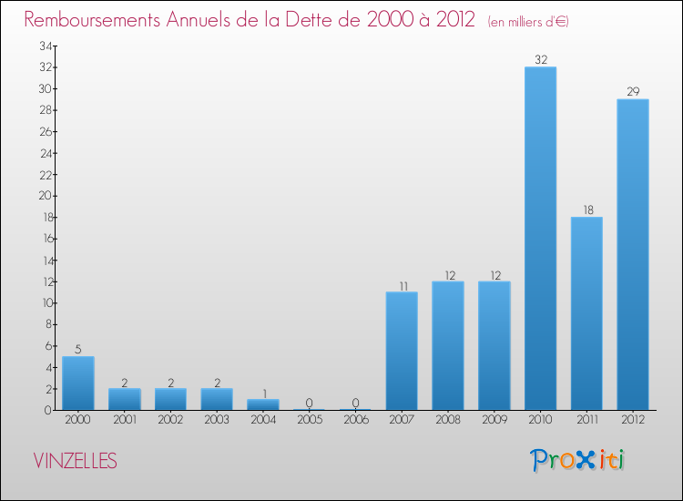 Evolution de l'annuité de la dette pour la commune de VINZELLES de 2000 à 2012 Annuités de la dette pour VINZELLES de 2000 à 2012