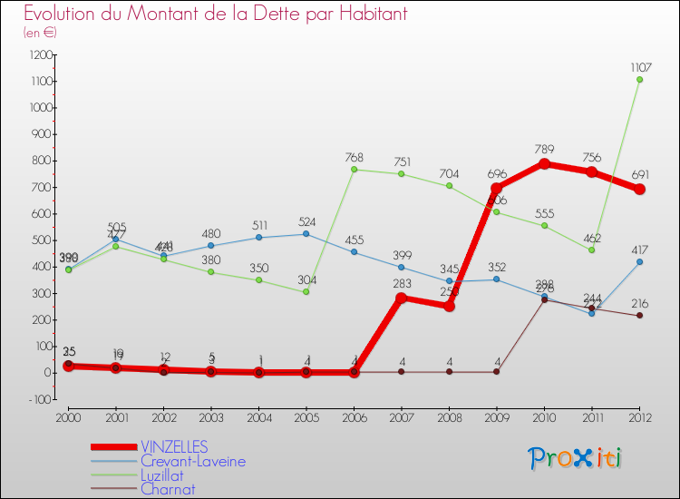 Evolution de la dette par habitant pour la commune de VINZELLES et les communes proches de 2000 à 2012 Comparaison de la dette par habitant pour VINZELLES et les communes voisines de 2000 à 2012