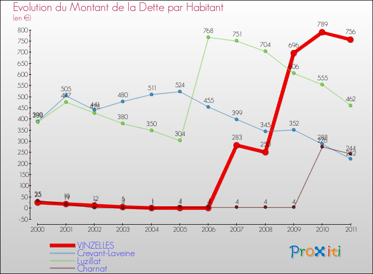 Evolution de la dette par habitant pour la commune de VINZELLES et les communes proches Comparaison de la dette par habitant pour VINZELLES et les communes voisines