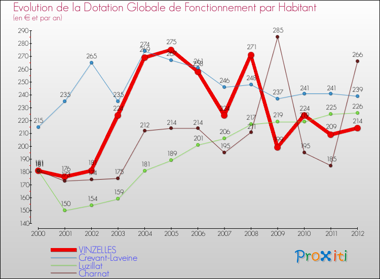 Evolution et montant de la dotation globale de fonctionnement par Habitant pour VINZELLES et les communes proches Comparaison des dotations globales de fonctionnement par habitant pour VINZELLES et les communes voisines
