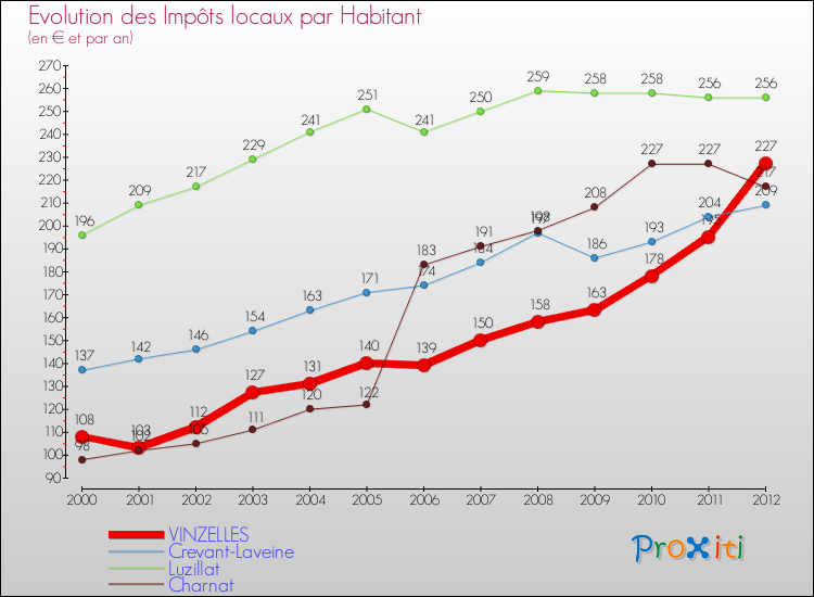 Evolution et montant des impôts locaux par Habitant pour VINZELLES et les communes proches Comparaison des impôts locaux par habitant pour VINZELLES et les communes voisines