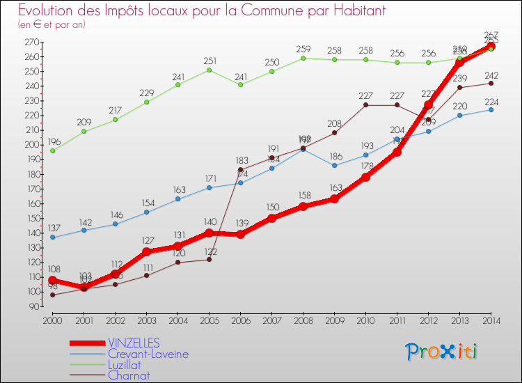 Evolution et montant des impôts locaux par Habitant pour VINZELLES et les communes proches de 2000 à 2014 Comparaison des impôts locaux par habitant pour VINZELLES et les communes voisines de 2000 à 2014
