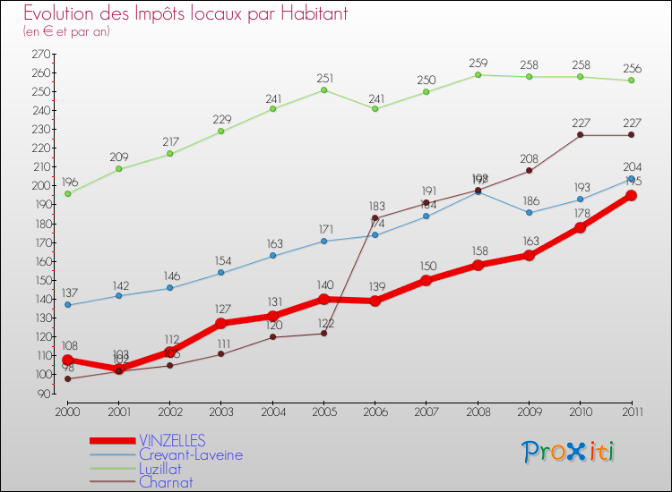 Evolution et montant des impôts locaux par Habitant pour VINZELLES et les communes proches Comparaison des impôts locaux par habitant pour VINZELLES et les communes voisines