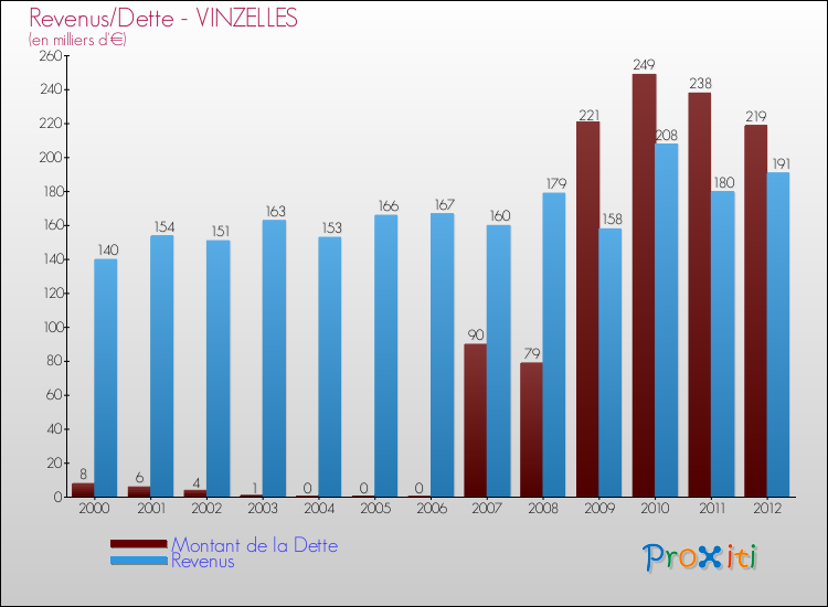 Evolution comparée de la dette et des revenus pour la commune de VINZELLES de 2000 à 2012 Comparaison de la dette et des revenus pour VINZELLES de 2000 à 2012
