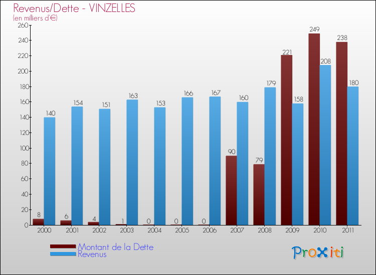 Evolution comparée de la dette et des revenus pour la commune de VINZELLES de 2000 à 2011 Comparaison de la dette et des revenus pour VINZELLES de 2000 à 2011