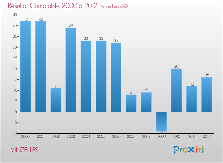 Evolution du résultat comptable pour la commune de VINZELLES de 2000 à 2012 Evolution du résultat comptable pour VINZELLES de 2000 à 2012