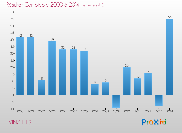 Evolution du résultat comptable pour la commune de VINZELLES de 2000 à 2014 Evolution du résultat comptable pour VINZELLES de 2000 à 2014