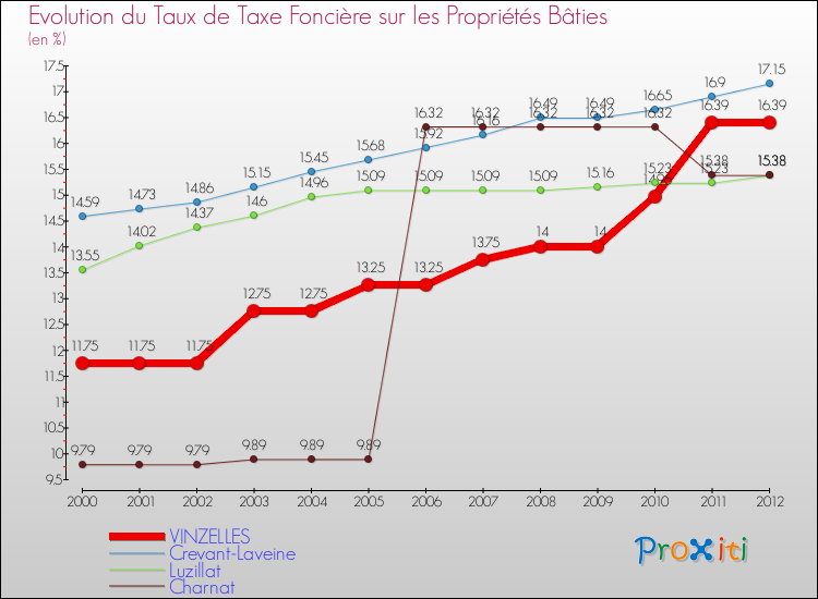 Evolution du taux de la taxe foncière sur le bati pour VINZELLES et les communes proches de 2000 à 2012 Comparaison des taux de taxe foncière sur le bati pour VINZELLES et les communes voisines de 2000 à 2012
