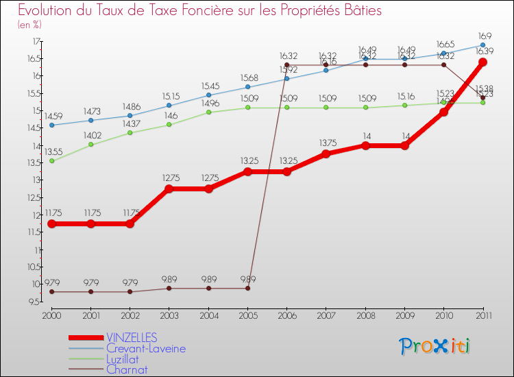 Evolution du taux de la taxe foncière sur le bati pour VINZELLES et les communes proches Comparaison des taux de taxe foncière sur le bati pour VINZELLES et les communes voisines