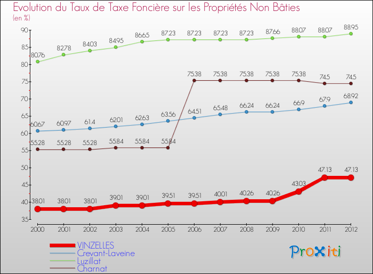Evolution du taux de la taxe foncière sur les immeubles et terrains non batis pour VINZELLES et les communes proches de 2000 à 2012 Comparaison des taux de la taxe foncière sur les immeubles et terrains non batis pour VINZELLES et les communes voisines de 2000 à 2012