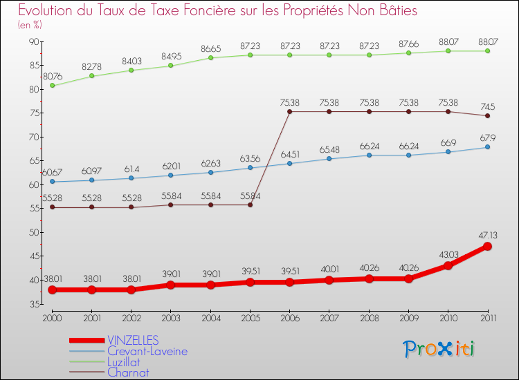 Evolution du taux de la taxe foncière sur les immeubles et terrains non batis pour VINZELLES et les communes proches Comparaison des taux de la taxe foncière sur les immeubles et terrains non batis pour VINZELLES et les communes voisines