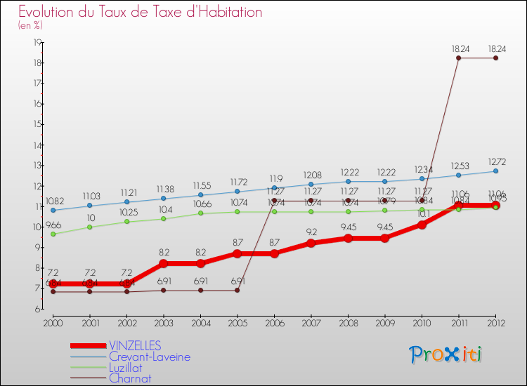 Evolution du taux de la taxe d'habitation pour VINZELLES et les communes proches Comparaison des taux de la taxe d'habitation pour VINZELLES et les communes voisines