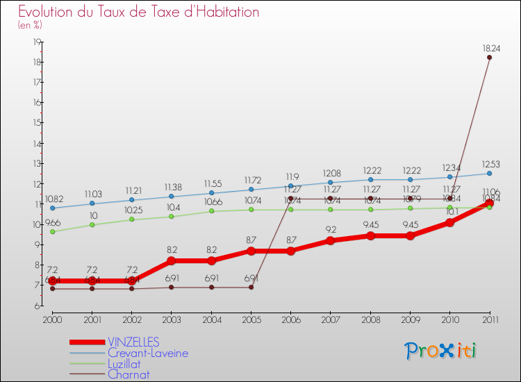 Evolution du taux de la taxe d'habitation pour VINZELLES et les communes proches Comparaison des taux de la taxe d'habitation pour VINZELLES et les communes voisines