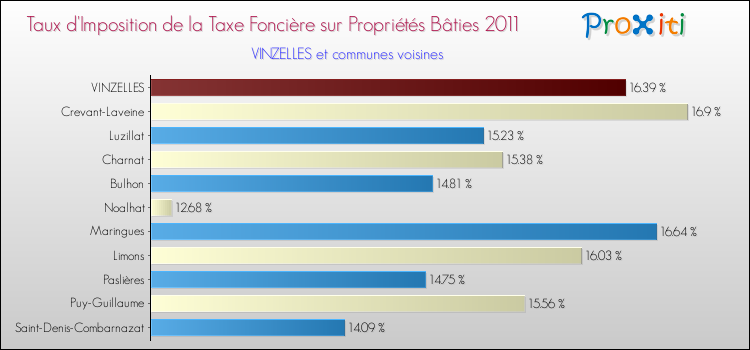 Taux d'imposition de la taxe foncière sur le bati 2011 pour VINZELLES et les communes proches Comparaison des taux d'imposition de la taxe foncière sur le bati 2011 pour VINZELLES et les communes voisines