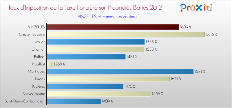 Taux d'imposition de la taxe foncière sur le bati 2012 pour VINZELLES et les communes proches Comparaison des taux d'imposition de la taxe foncière sur le bati 2012 pour VINZELLES et les communes voisines