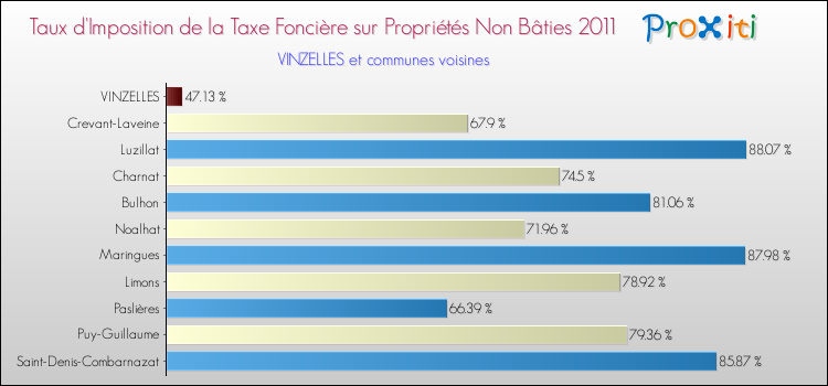 Taux d'imposition de la taxe foncière sur les immeubles et terrains non batis 2011 pour VINZELLES et les communes proches Comparaison des taux d'imposition de la taxe foncière sur les immeubles et terrains non batis 2011 pour VINZELLES et les communes voisines