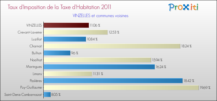 Taux d'imposition de la taxe d'habitation 2011 pour VINZELLES et les communes proches Comparaison des taux d'imposition de la taxe d'habitation 2011 pour VINZELLES et les communes voisines