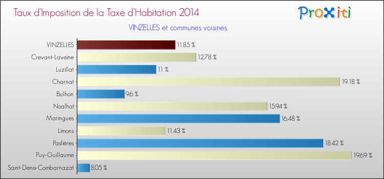 Taux d'imposition de la taxe d'habitation 2014 pour VINZELLES et les communes proches Comparaison des taux d'imposition de la taxe d'habitation 2014 pour VINZELLES et les communes voisines