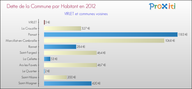 Dette par habitant de la commune en 2012 pour VIRLET et les communes proches Comparaison de la dette par habitant de la commune en 2012 pour VIRLET et les communes voisines