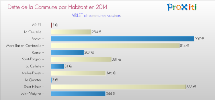 Dette par habitant de la commune en 2014 pour VIRLET et les communes proches Comparaison de la dette par habitant de la commune en 2014 pour VIRLET et les communes voisines