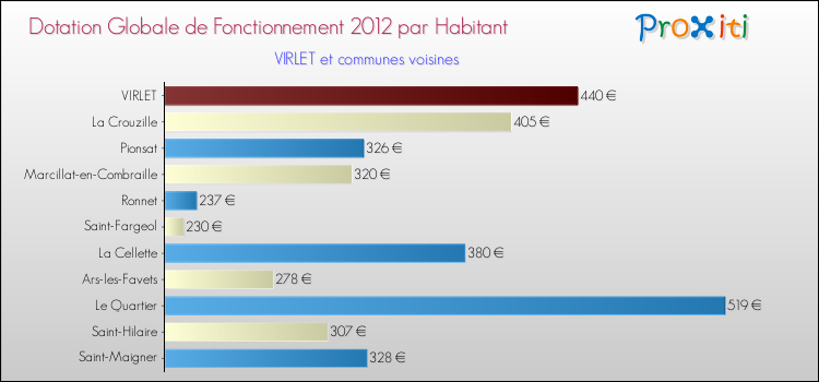 Montant des dotations globales de fonctionnement DGF par Habitant pour VIRLET et les communes proches Comparaison des des dotations globales de fonctionnement DGF par habitant pour VIRLET et les communes voisines