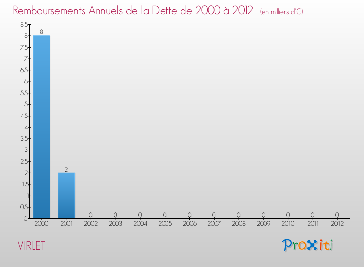 Evolution de l'annuité de la dette pour la commune de VIRLET de 2000 à 2012 Annuités de la dette pour VIRLET de 2000 à 2012