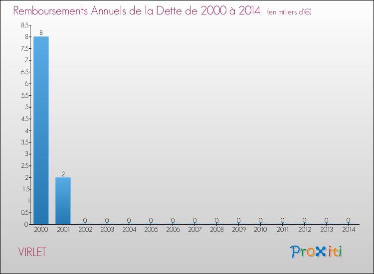 Evolution de l'annuité de la dette pour la commune de VIRLET de 2000 à 2014 Annuités de la dette pour VIRLET de 2000 à 2014