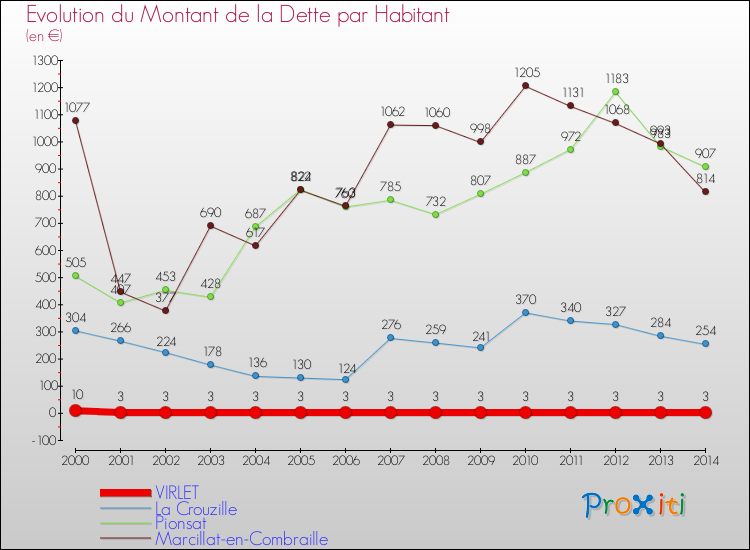 Evolution de la dette par habitant pour la commune de VIRLET et les communes proches de 2000 à 2014 Comparaison de la dette par habitant pour VIRLET et les communes voisines de 2000 à 2014