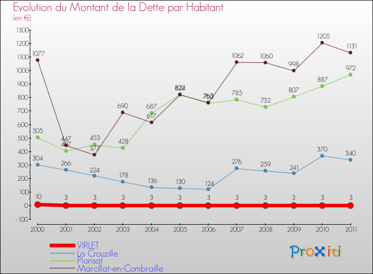 Evolution de la dette par habitant pour la commune de VIRLET et les communes proches Comparaison de la dette par habitant pour VIRLET et les communes voisines