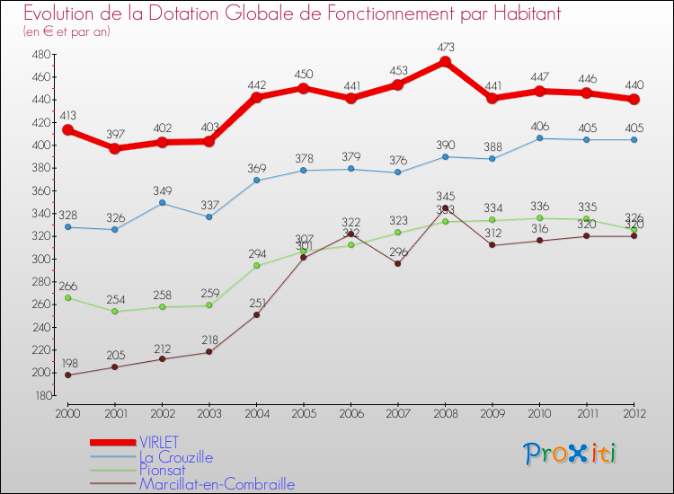 Evolution et montant de la dotation globale de fonctionnement par Habitant pour VIRLET et les communes proches Comparaison des dotations globales de fonctionnement par habitant pour VIRLET et les communes voisines