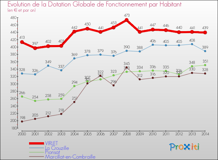 Evolution et montant de la dotation globale de fonctionnement par Habitant pour VIRLET et les communes proches de 2000 à 2014. Comparaison des dotations globales de fonctionnement par habitant pour VIRLET et les communes voisines de 2000 à 2014.