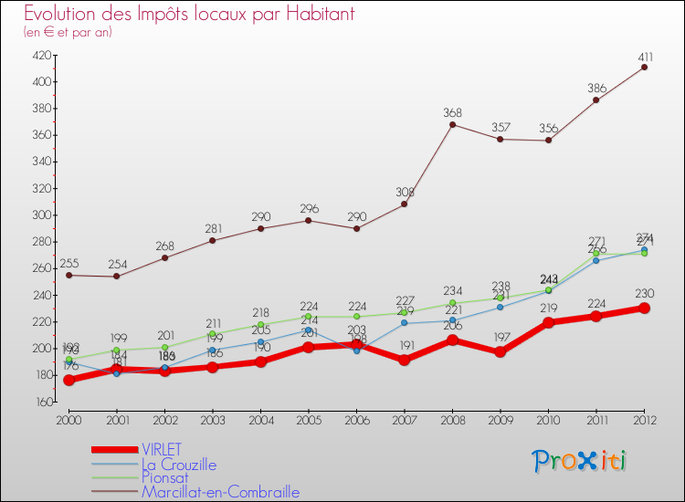 Evolution et montant des impôts locaux par Habitant pour VIRLET et les communes proches Comparaison des impôts locaux par habitant pour VIRLET et les communes voisines