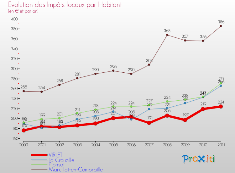 Evolution et montant des impôts locaux par Habitant pour VIRLET et les communes proches Comparaison des impôts locaux par habitant pour VIRLET et les communes voisines